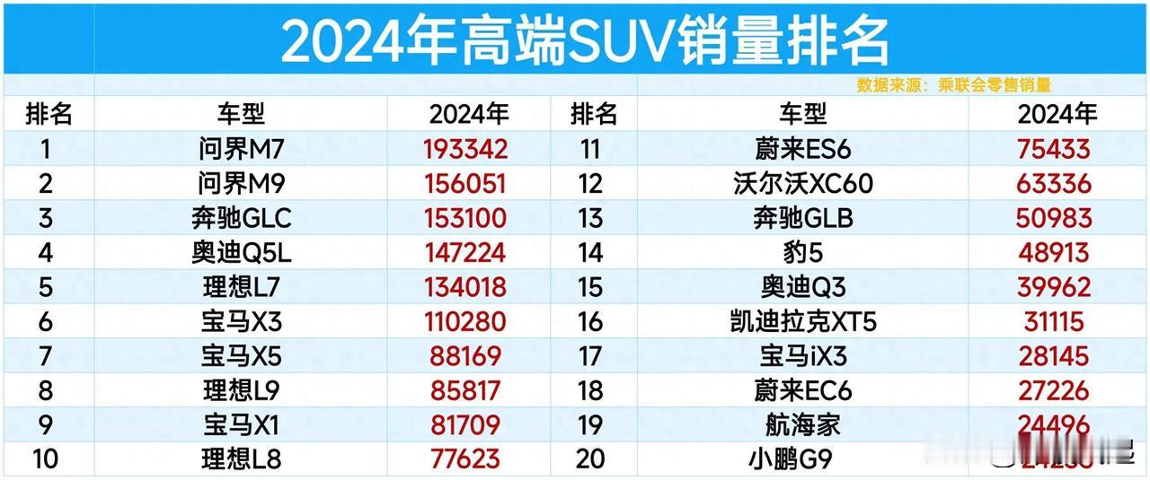 2024年高端SUV销量，问界M7夺冠，不仅仅问界M7很给力，问界M9还是亚军。