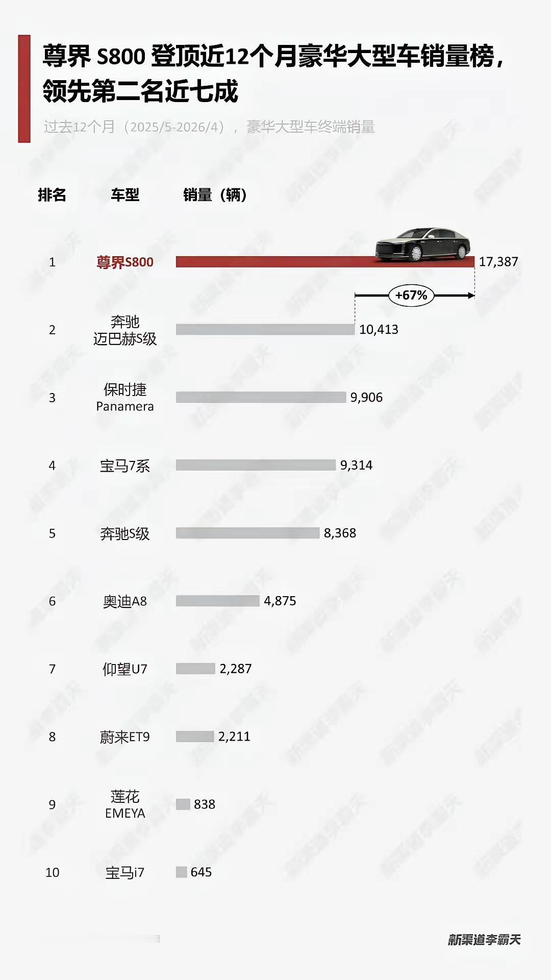 碾压迈巴赫S级！吊打保时捷尊界脚踢宝马7系！尊界S800算是给国产豪车狠狠争了一