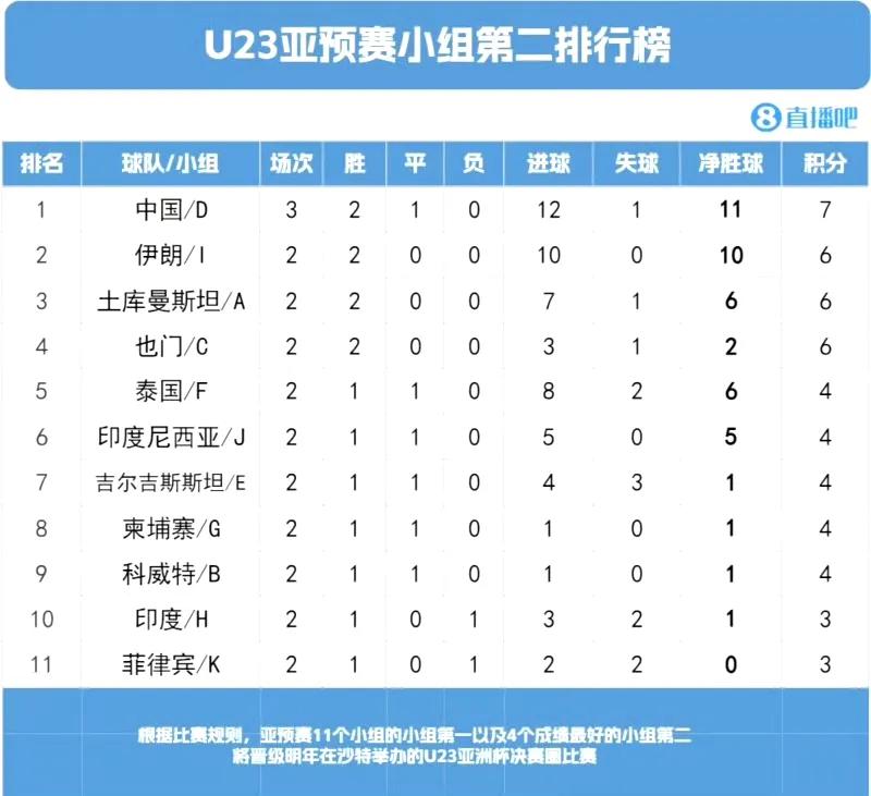国足艰难逼平澳洲晋级正赛！小组赛最后一场比赛按照预期结果一样战成平局，皆大欢喜，