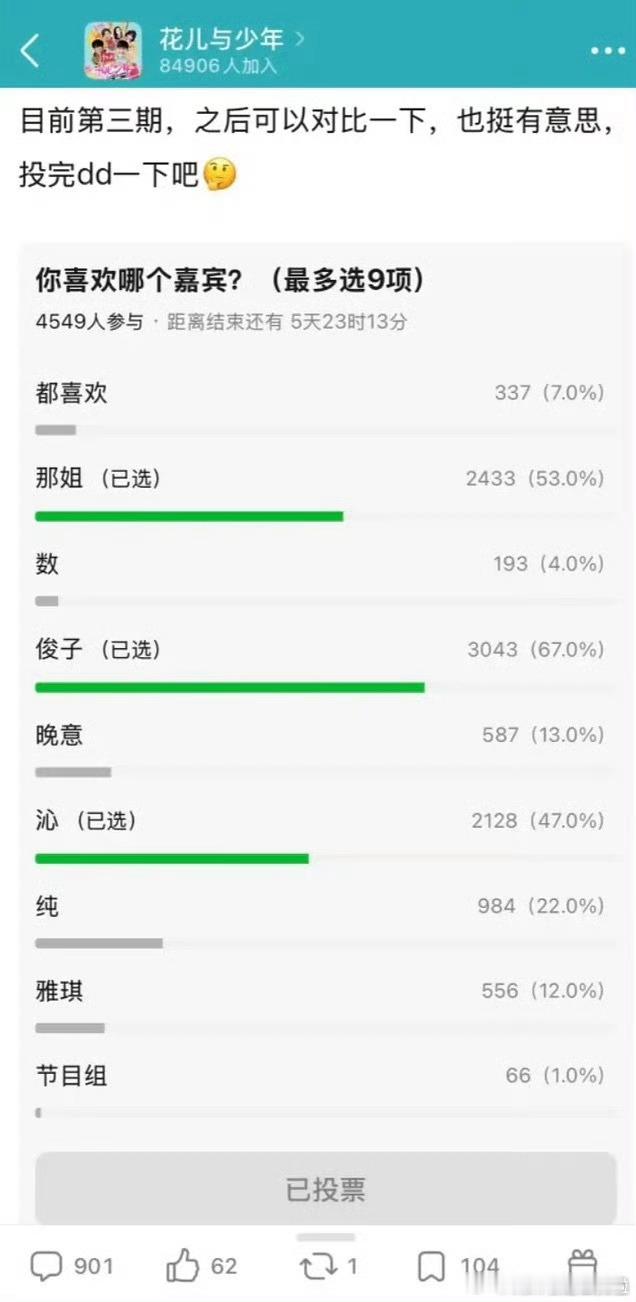 花少7嘉宾好感度4500+人投票结果。美纯有点低[笑着哭]​​​