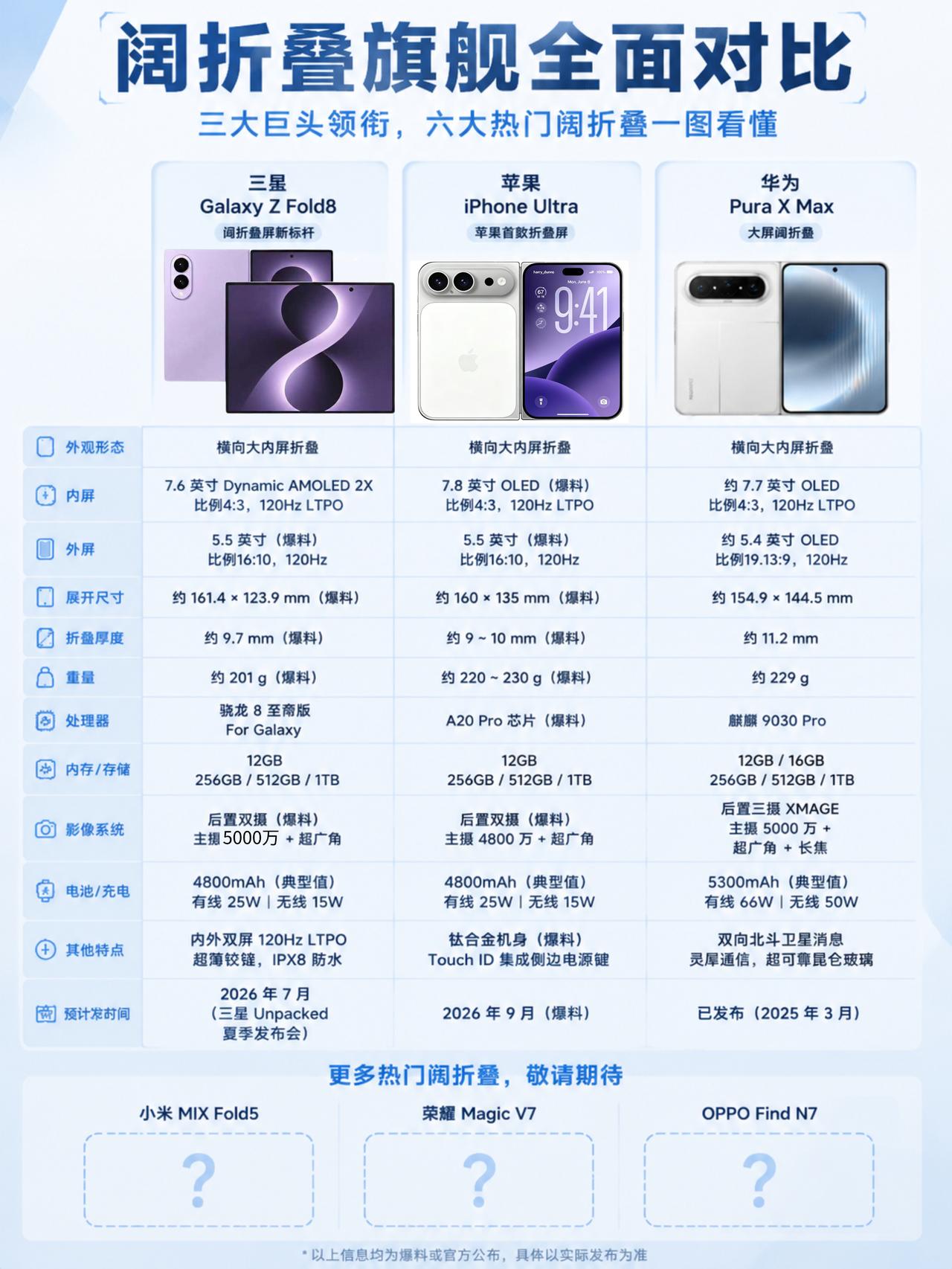 懂手机的会选哪一款阔折叠屏？三星阔折叠ZFold8马上就要在7月22日发布，