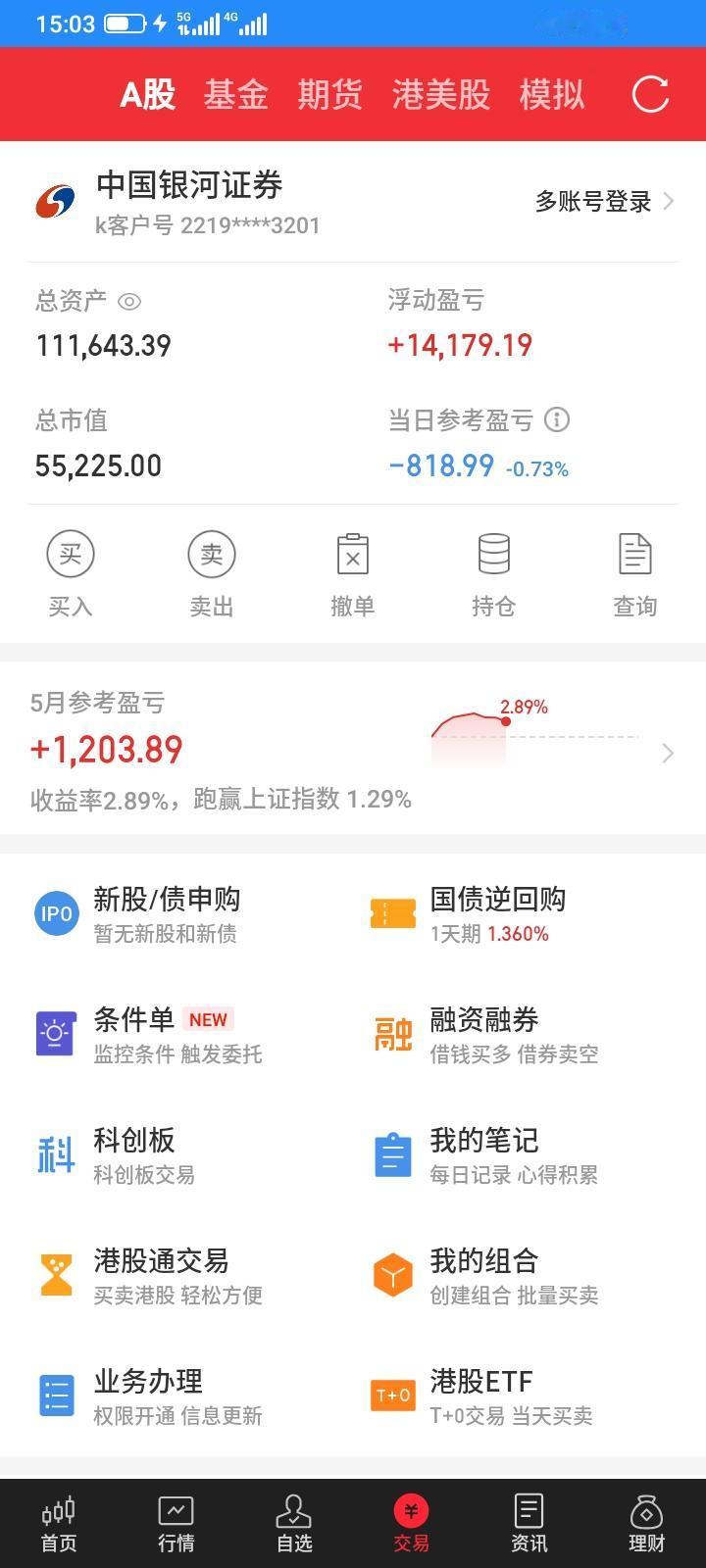 2026.05.14，今天上证指数继续创新高，然后冲高回落，指数终于大跌了，但是