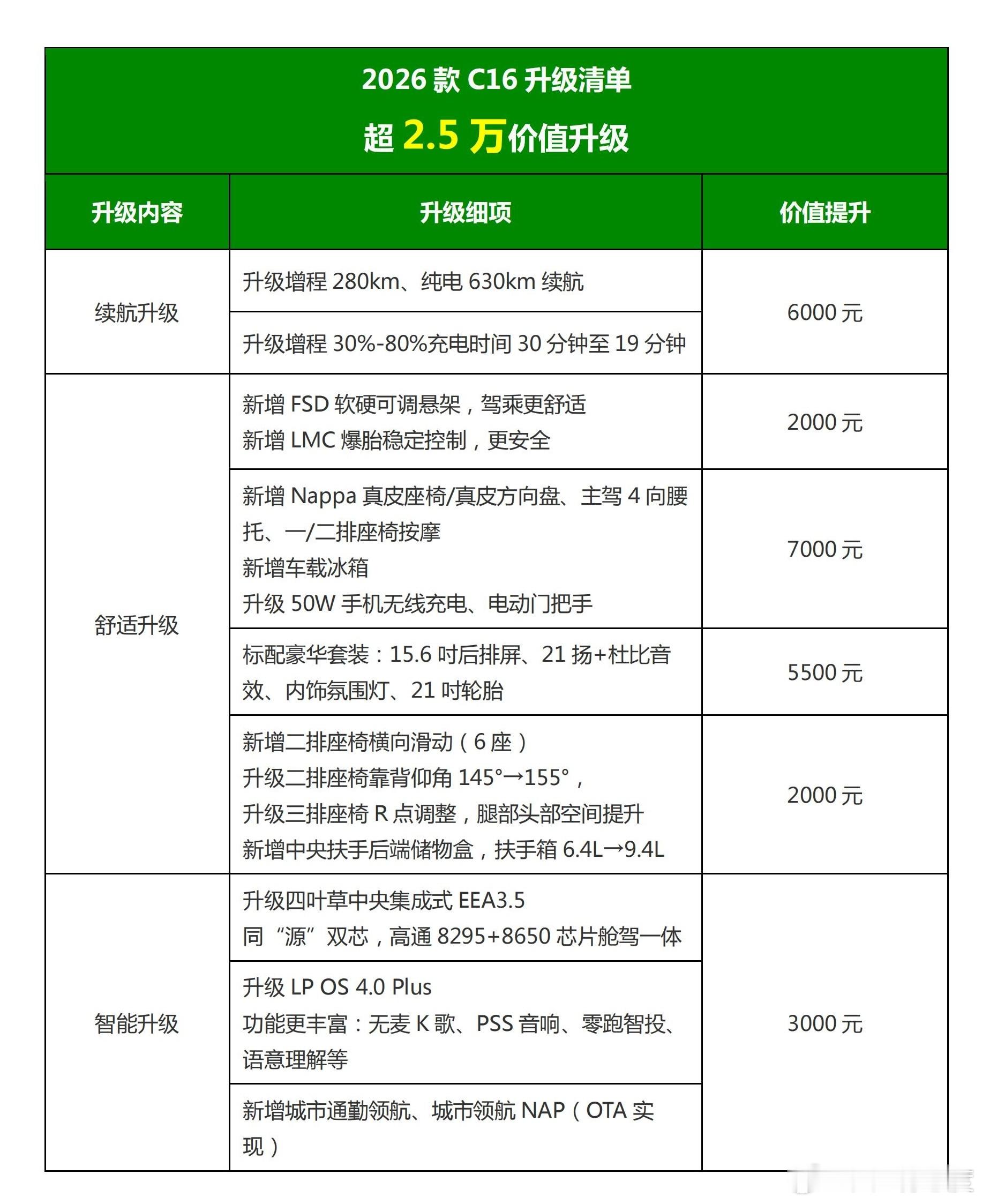 2026款零跑C16来了，这次除了冠军六座还增加了全新五座版本，作为零跑C16老