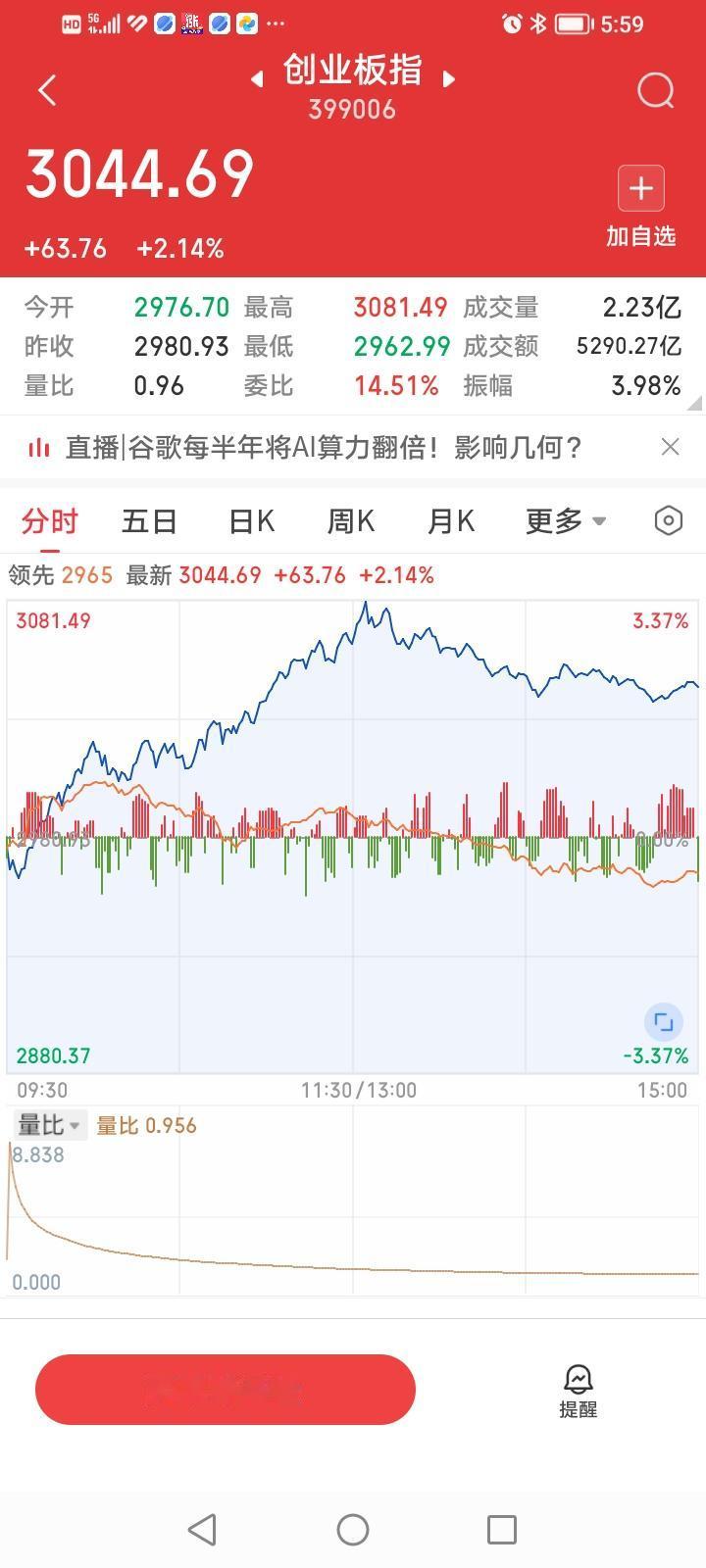 东方财富到底怎么了？作为创业板第二大权重股，今天创业板指数收盘大涨2.14%，