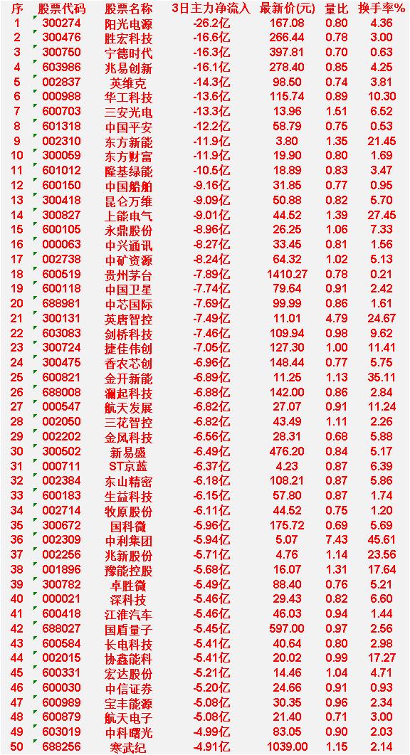 3月26日，前3天主力大幅卖出的50名阳光电源：3日主力净流入-26.2亿，