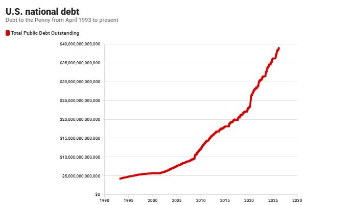 当地时间3月19日，美债突破39万亿美元，分析人士预计，到今年秋天，美债就会突破