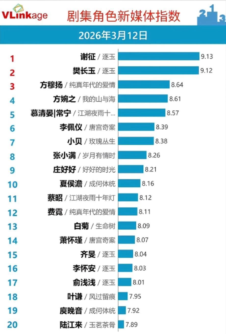 这剧爆了，但原因让所有流量明星睡不着觉。不是热搜买的，是观众用脚投票投出来的。