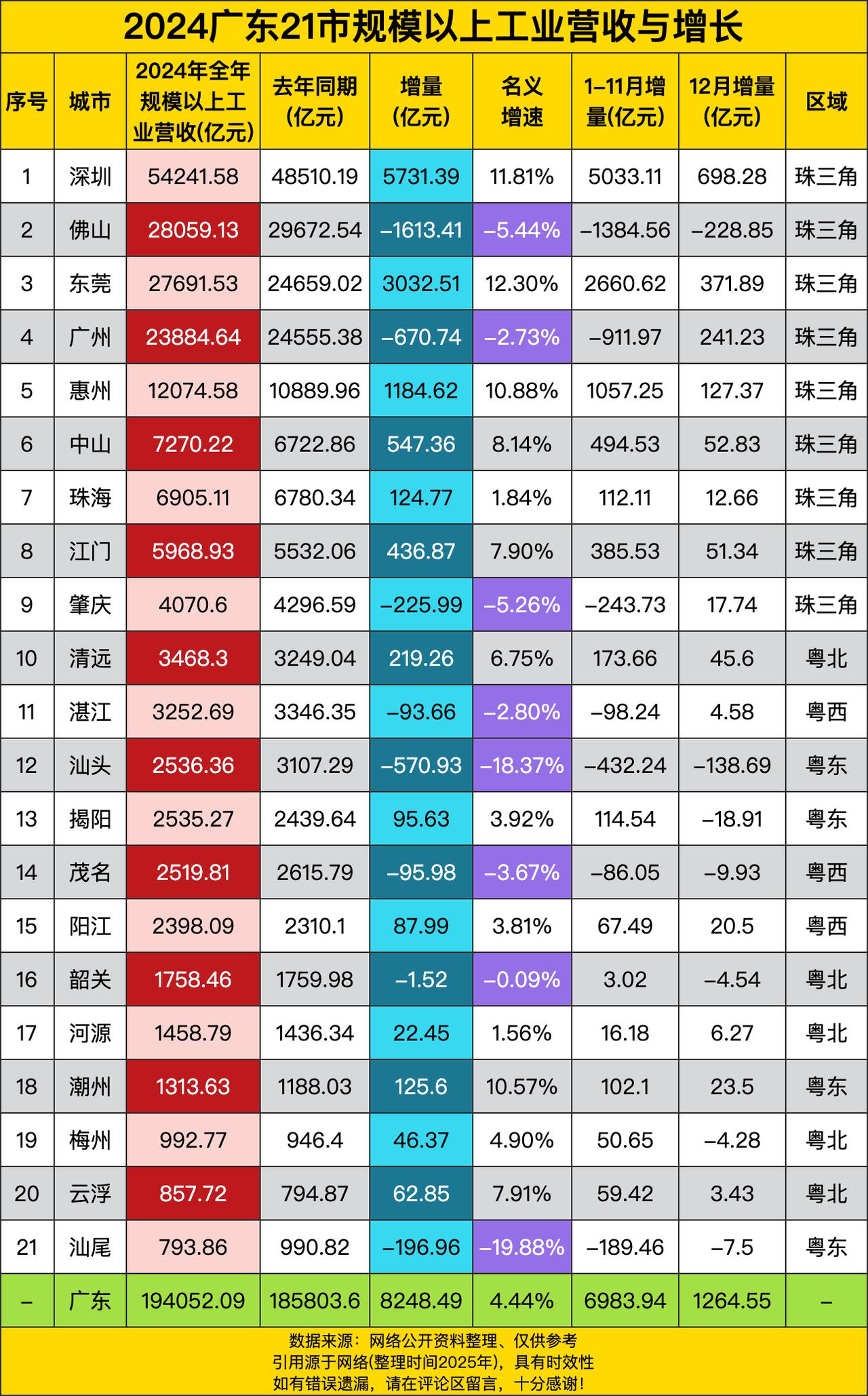 深圳那叫一个猛，以54241.58亿元的全年规模以上工业营收笑傲群雄，增量高达5