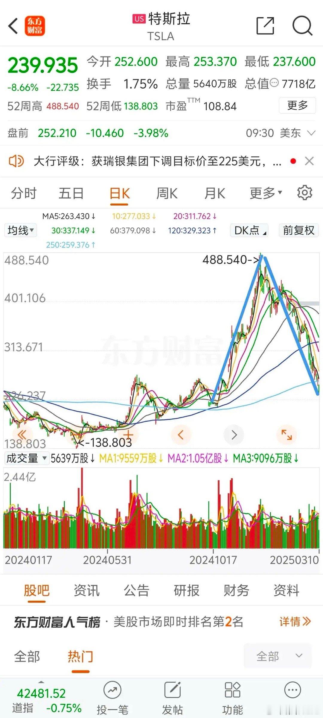 美股今晚血流成河啊！特斯拉今年跌了40%英伟达今年跌了20%有点A股的味道了，精