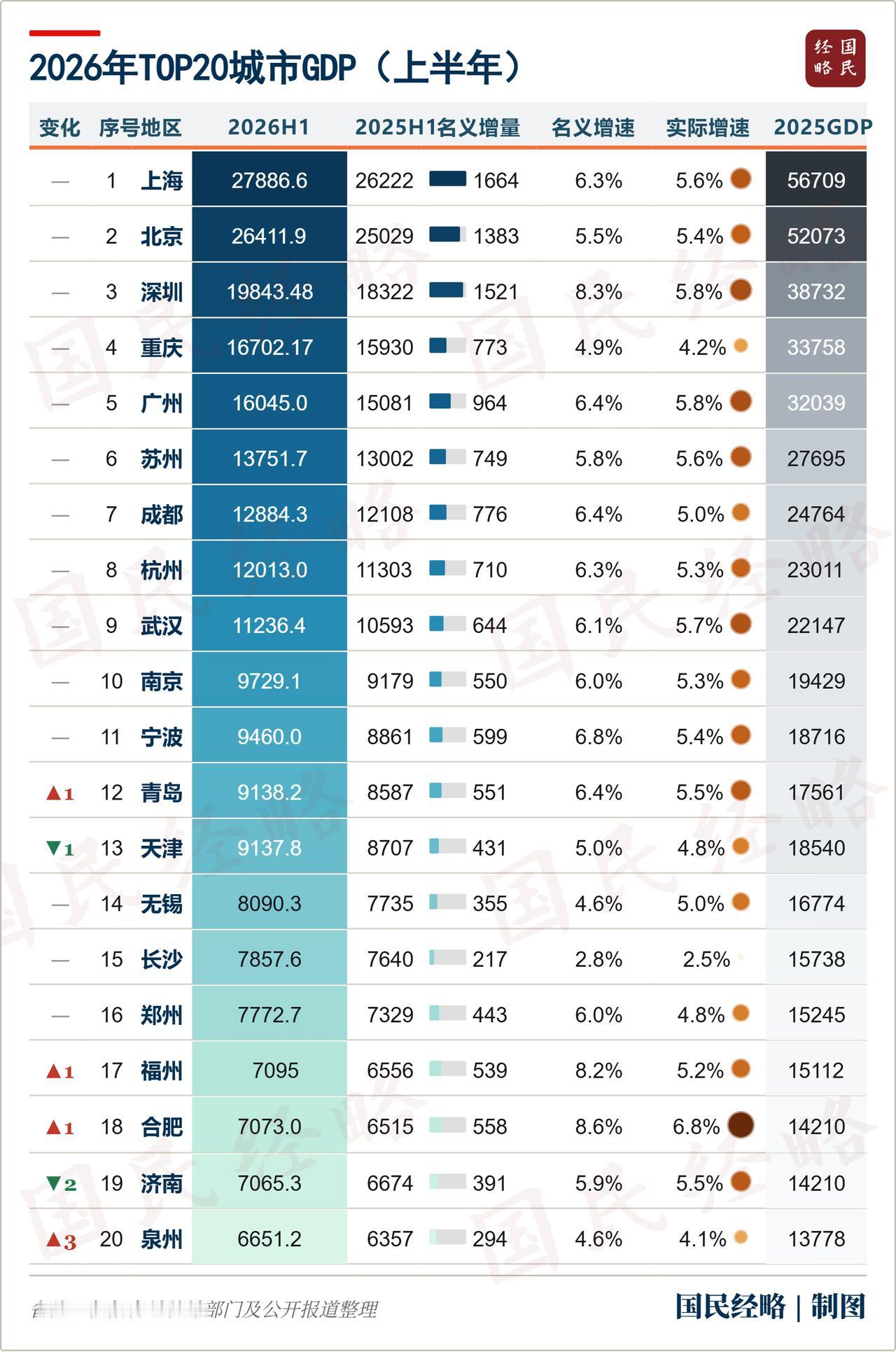 上半年万亿城市GDP出炉！福州位列第17位，泉州则是排名第20位。