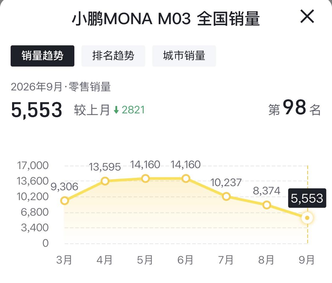 从小鹏MONAM03的销量走势来看，这台车在今年3月到6月期间，月零售销量基本