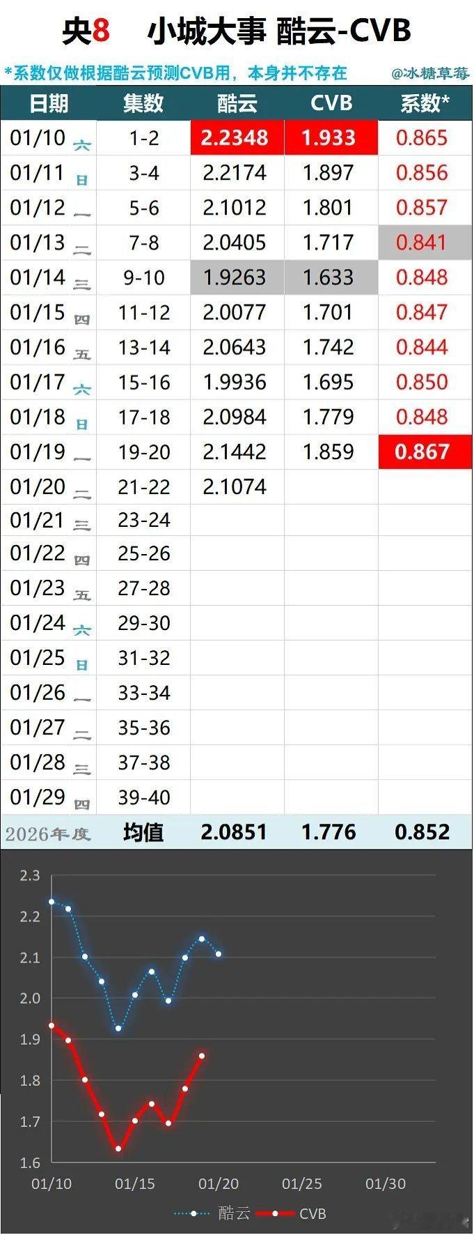 李秋萍主动求婚被拒绝《小城大事》cvb集均破2已被拒绝！前20集集均1.776，