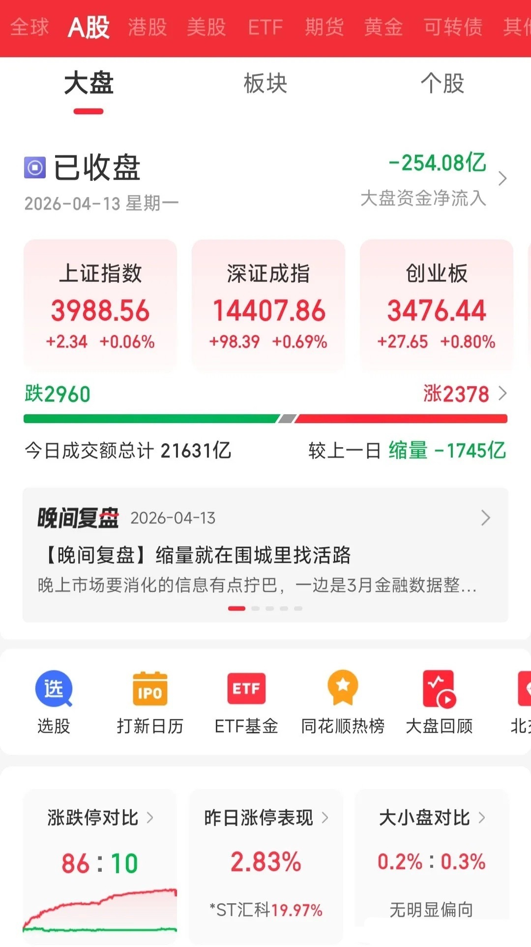 今天A股缩量全线反弹，明天还会上吗？今天市场表现还是不错的，逆市上涨，收盘所有指