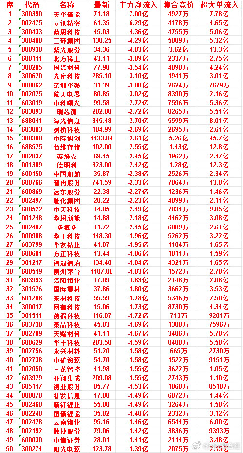 7月9日开盘45分钟，主力“卖出的”50名单！赣锋锂业，最新价55.88元，净