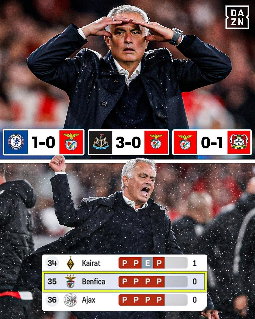 天王老子来了也赢不了球，穆里尼奥没有江郎才尽!当穆里尼奥带领的本菲卡在欧冠联