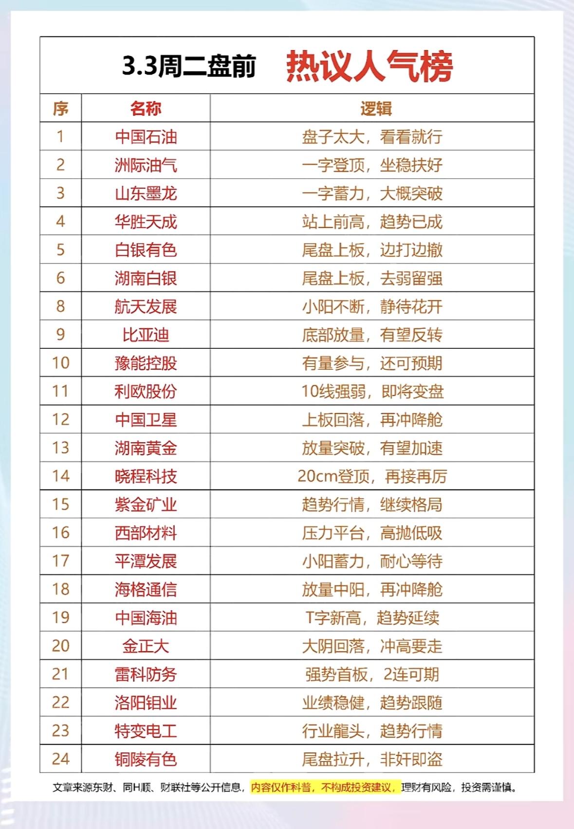 3月3日周二前的热议人气榜那可是投资界的风向标啊！在这个风云变幻的投资市场，大家