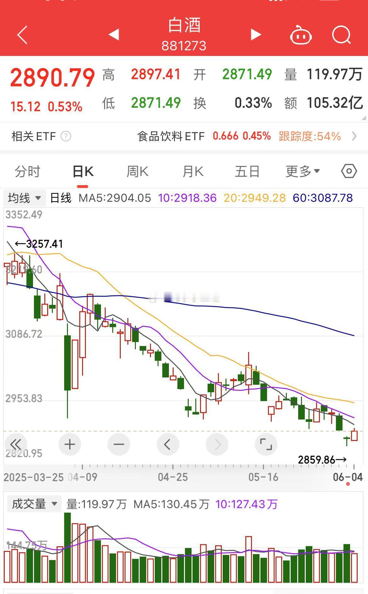 听说大消费基金经理都在卖白酒抢新消费。​​​