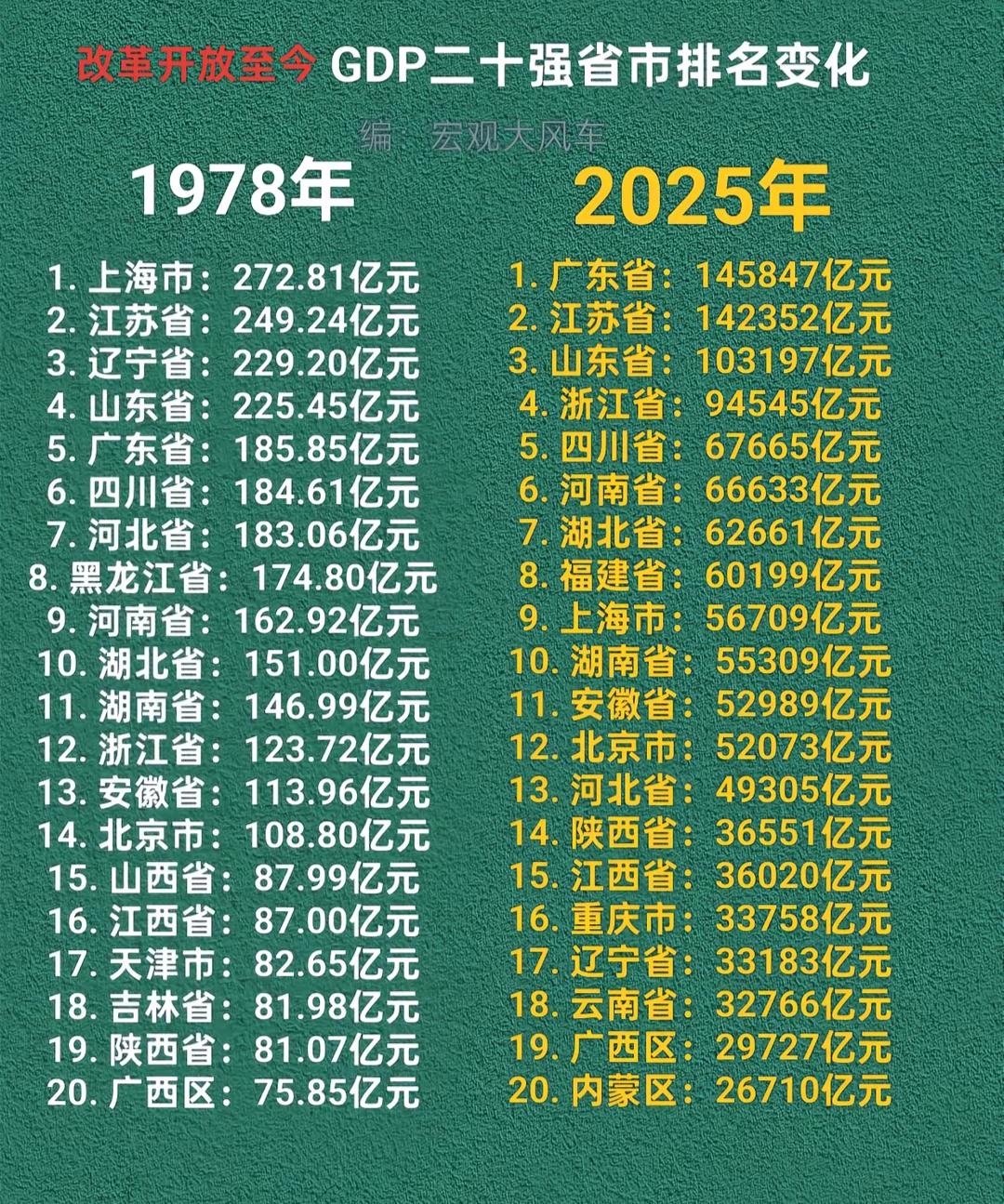 改革开放至今，GDP二十强省市排名变化