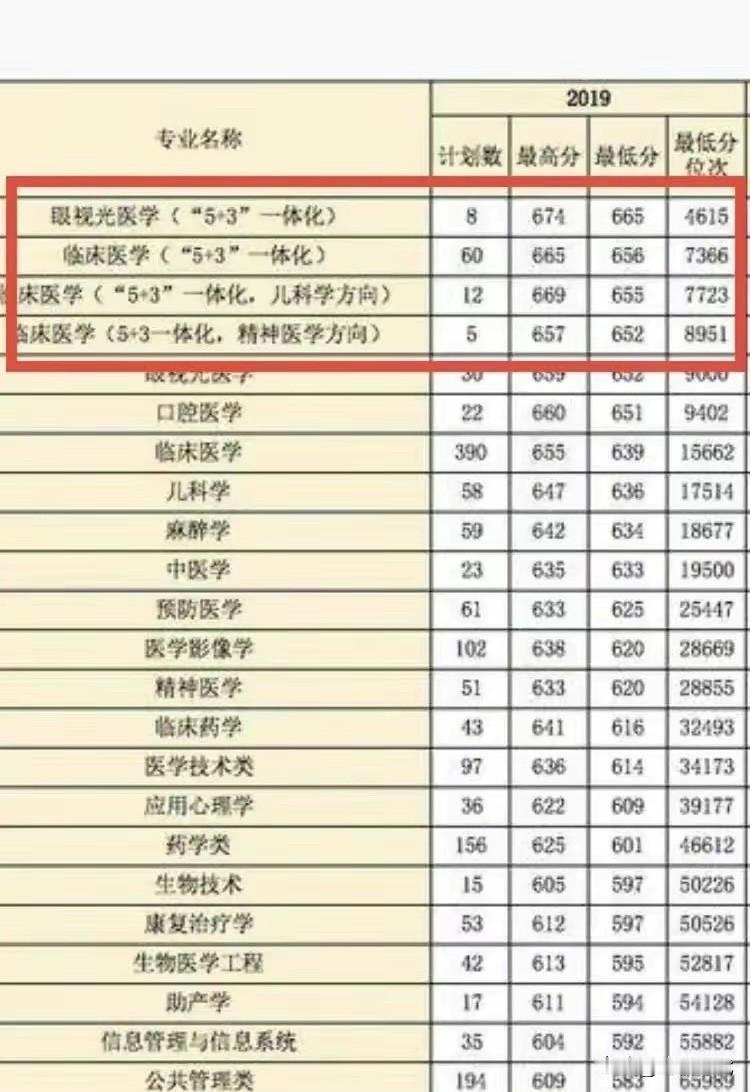 有人说，现在报考临床医学，比49年入国军还危险？在当前的医疗环境下，若是再选学医