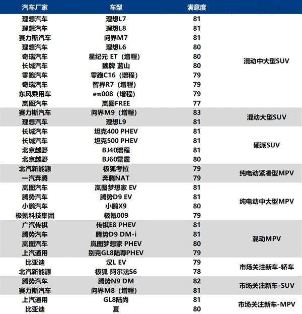 赛力斯汽车旗下问界M9（增程版）表现亮眼，以83分的满意度高分，斩获中国新能源汽