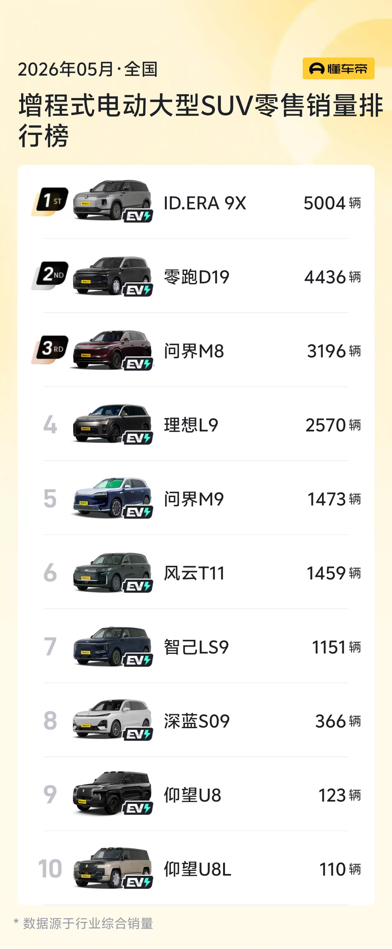 德系满级旗舰实锤！ID.ERA9X5月热销5004台登顶增程式大型SUV销量
