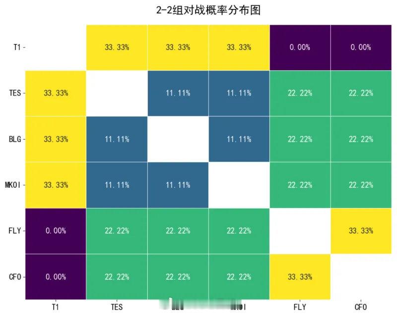 T1，BLG获胜前提下的2-2组对战概率分布图对于TES和BLG来说，内战的可