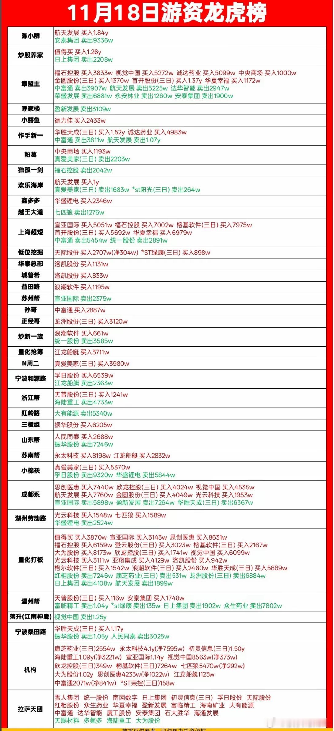 11月18日游资龙虎榜数据