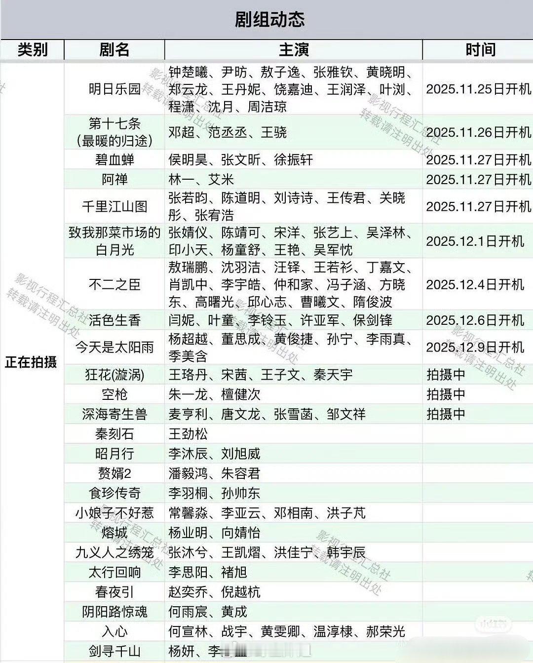 单纯从现在正在拍摄或者即将开机的剧集汇总来看，好像也没有那么的影视寒冬啊，非一线