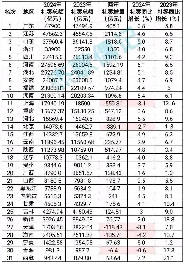 广东落后江苏已经是既定事实，广东比江苏常住人口多出近4000万、而社零比江苏只多