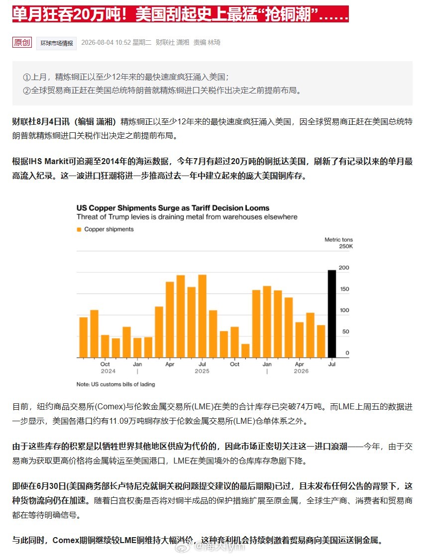 美国7月精炼铜进口量超20万吨创单月历史最高流入纪录精炼铜正以至少12年来的最