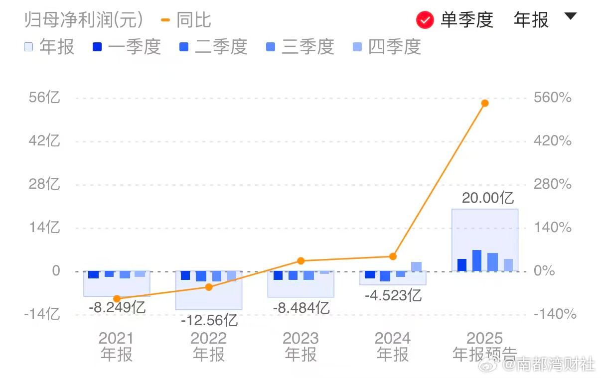 #寒武纪市值单日蒸发超480亿#【今年营收将远低于市场预期？#寒武纪股价大跳水#
