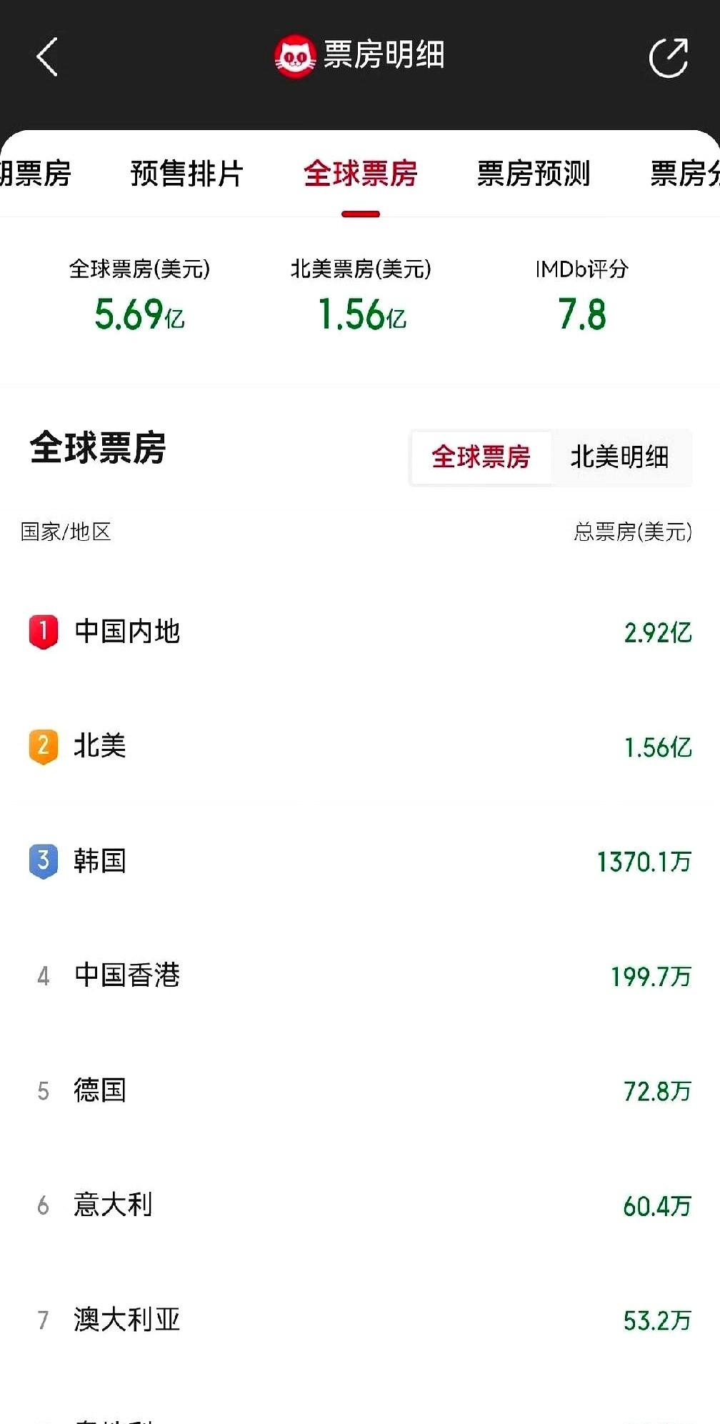 《疯狂动物城》在北美本土的票房还不如我们国内。这说明中国市场对该片票房贡献极