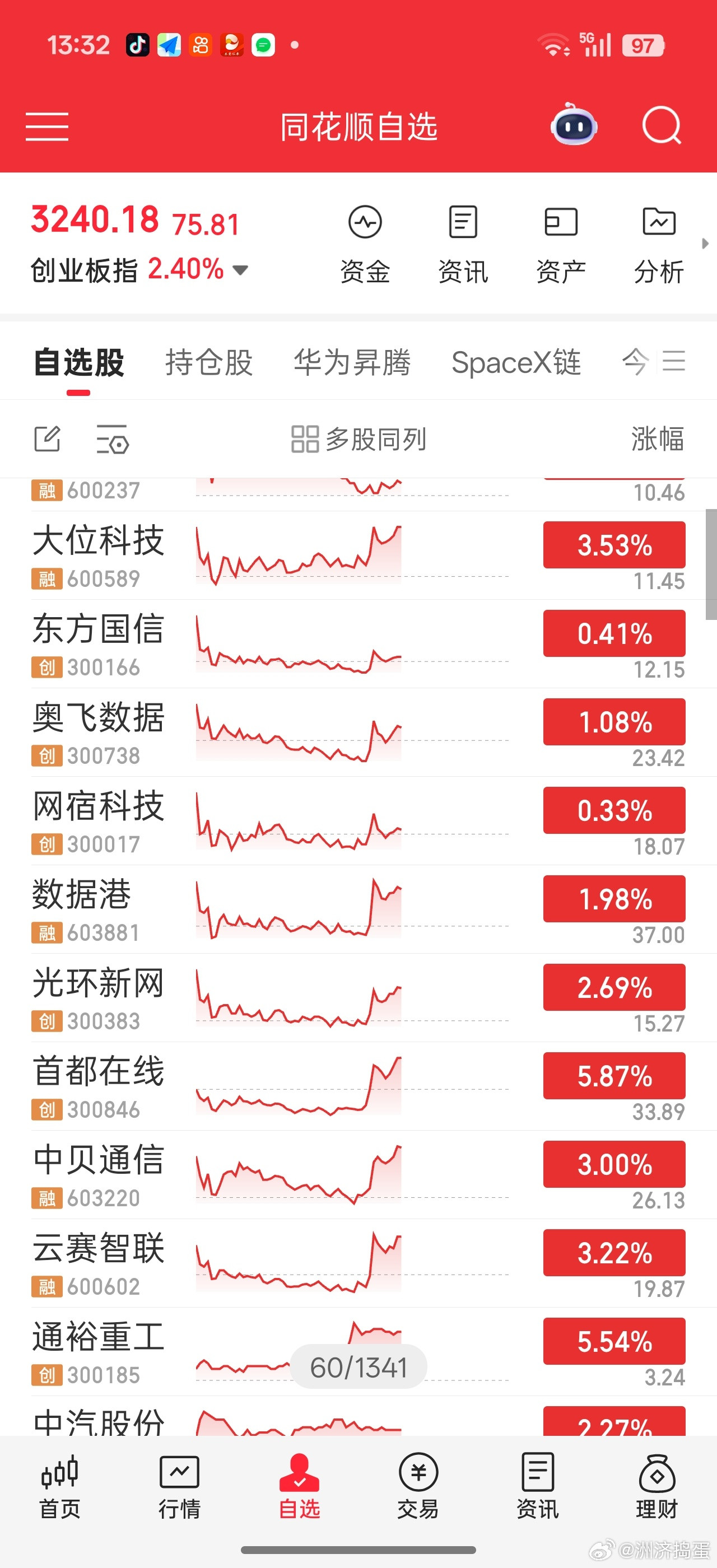 AIDC集体异动市场炒作的预期还是基于华为昇腾放量背景下，国产算力建设提速。之前