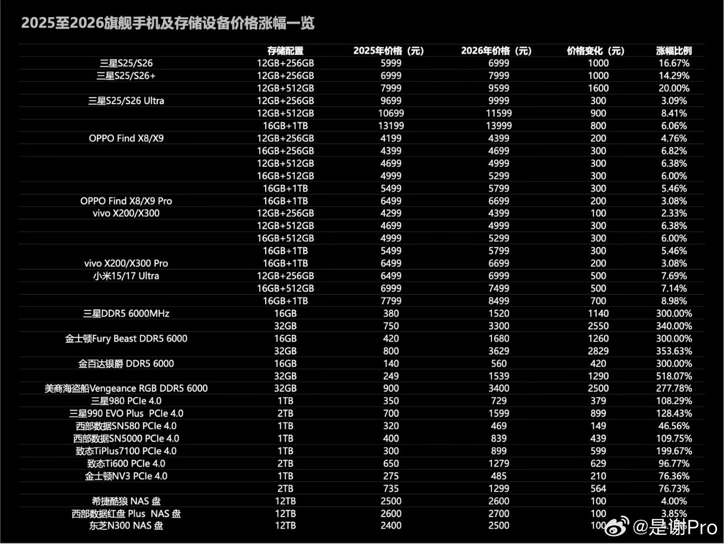 中国手机行业将迎来全面涨价3月开始手机可能真要集体涨价了🔥AI抢存储产能，