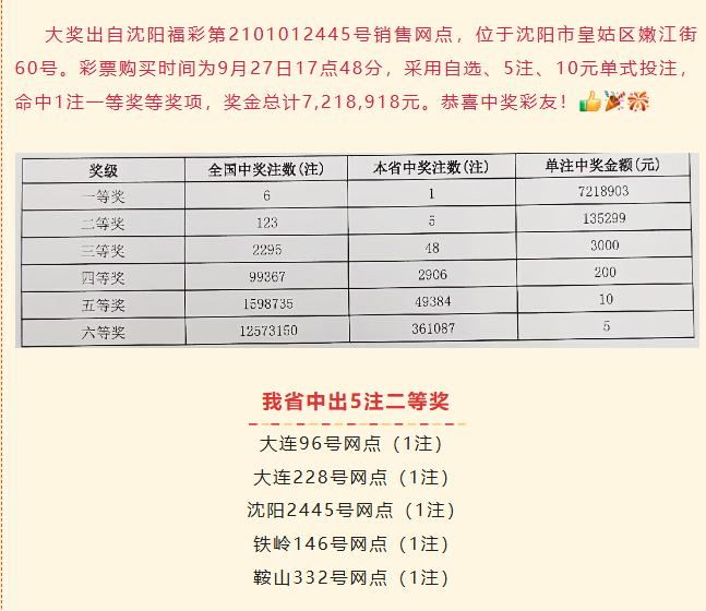 辽宁721万双色球头奖出自沈阳市皇姑区嫩江街60号站点，彩友自选10元5注单式号