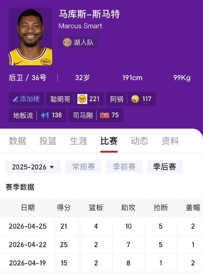 斯玛特这三场比赛：11个抢断，5个盖帽，25个助攻，61分！来湖人之前，