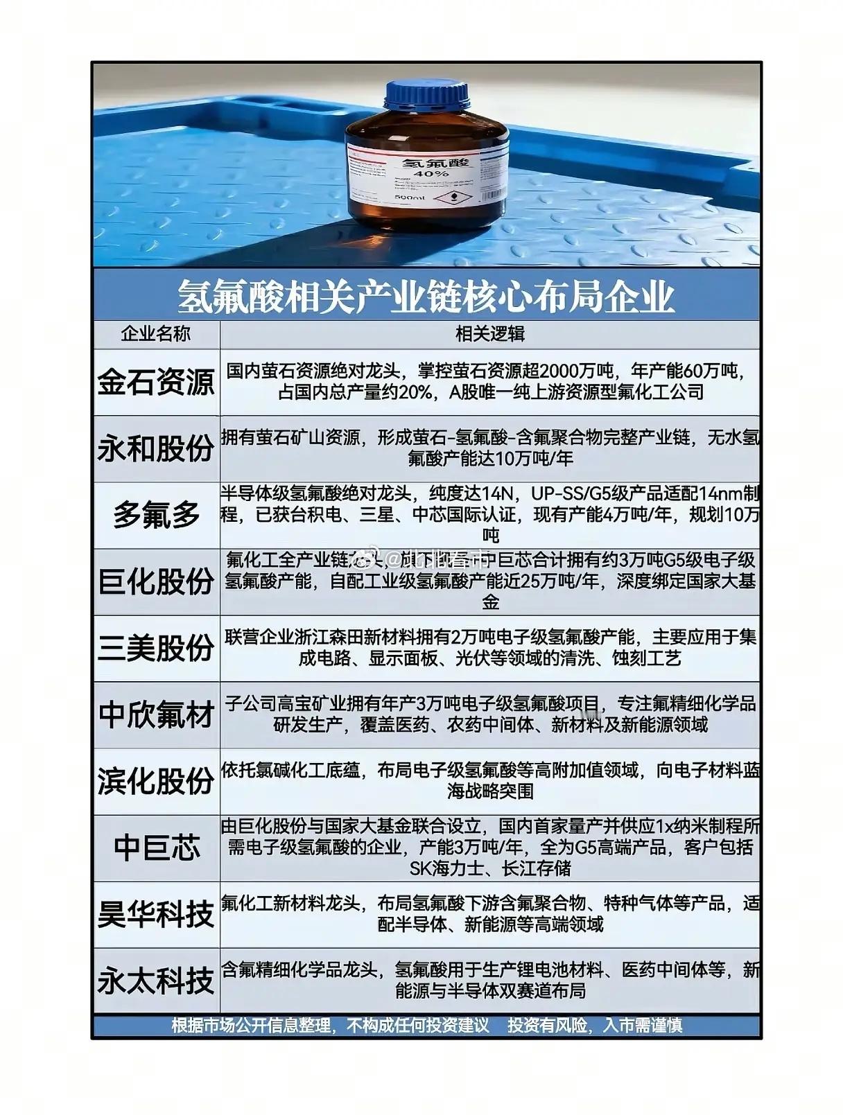 氢氟酸突然涨价40%！A股这10家企业，凭什么卡住全球半导体的“命门”？近期，韩