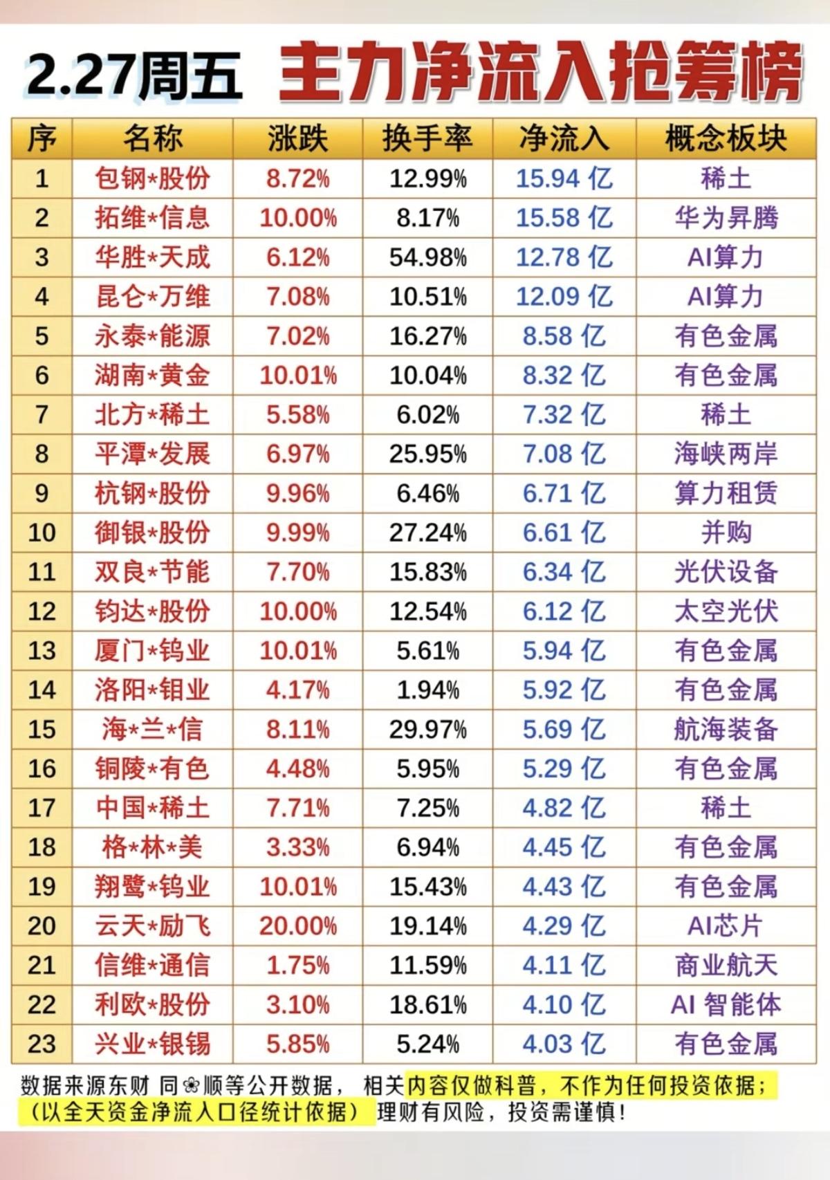 2.27周五主力资金净流入数据整理！资金抢筹热点：1.稀缺资源
