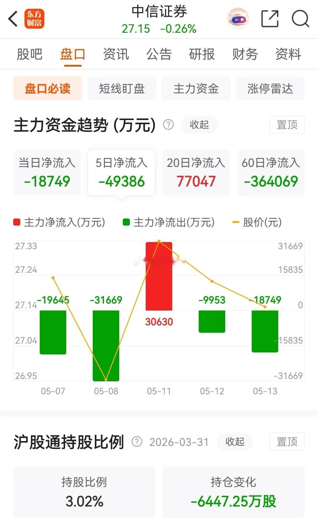 券茅东方财富和券商一哥中信证券低开后探底回升，均以缩量十字星报收，且都被主力资金