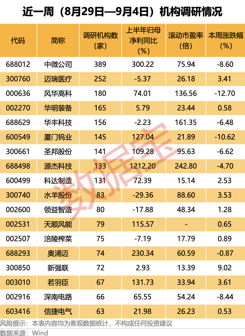 近一周机构调研个股近800只 中微公司获调研机构数最多