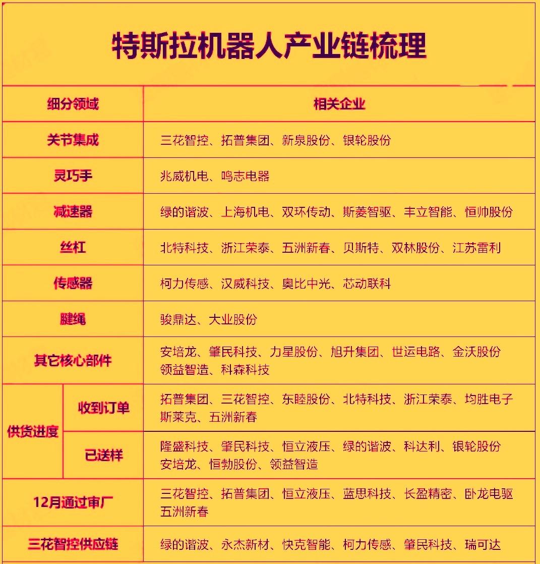 近期特斯拉Optimus量产成为今年全球人形机器人赛道的核心催化剂，带动全球资本