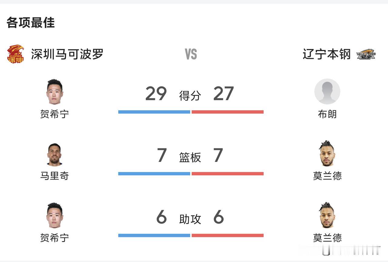 辽宁本钢惨败给深圳马可波罗[大笑][大笑][大笑]给杨鸣带领的辽宁队好好上了一
