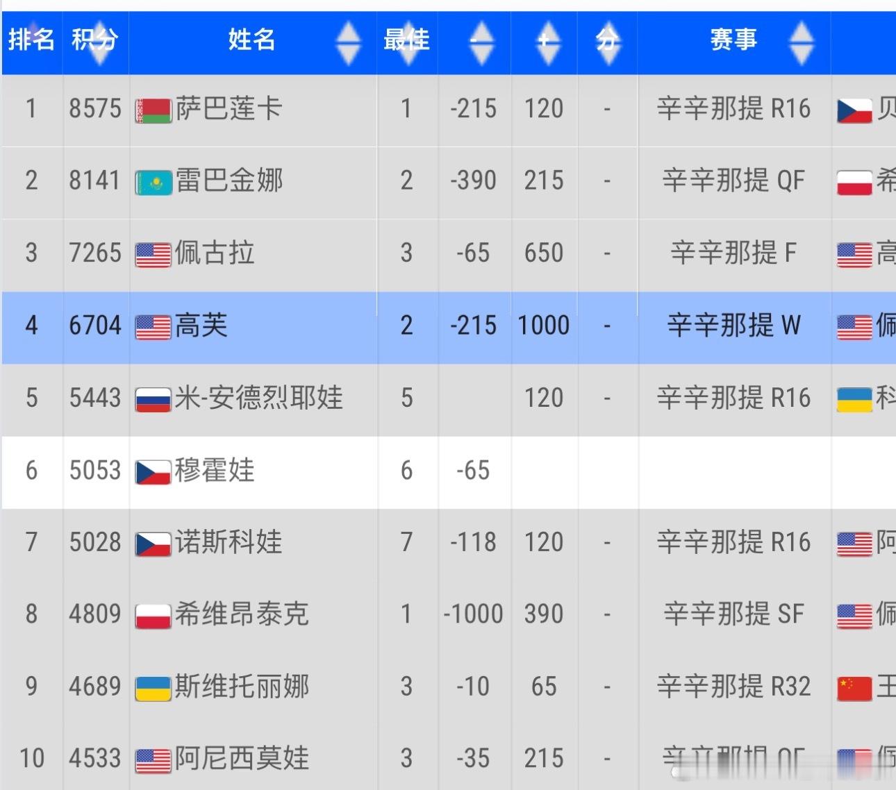 关于女单世界第一之争积分形势大家都门清，这是小学算术，简而言之就两点：⭐️莱巴金娜：四强即锁世界第一