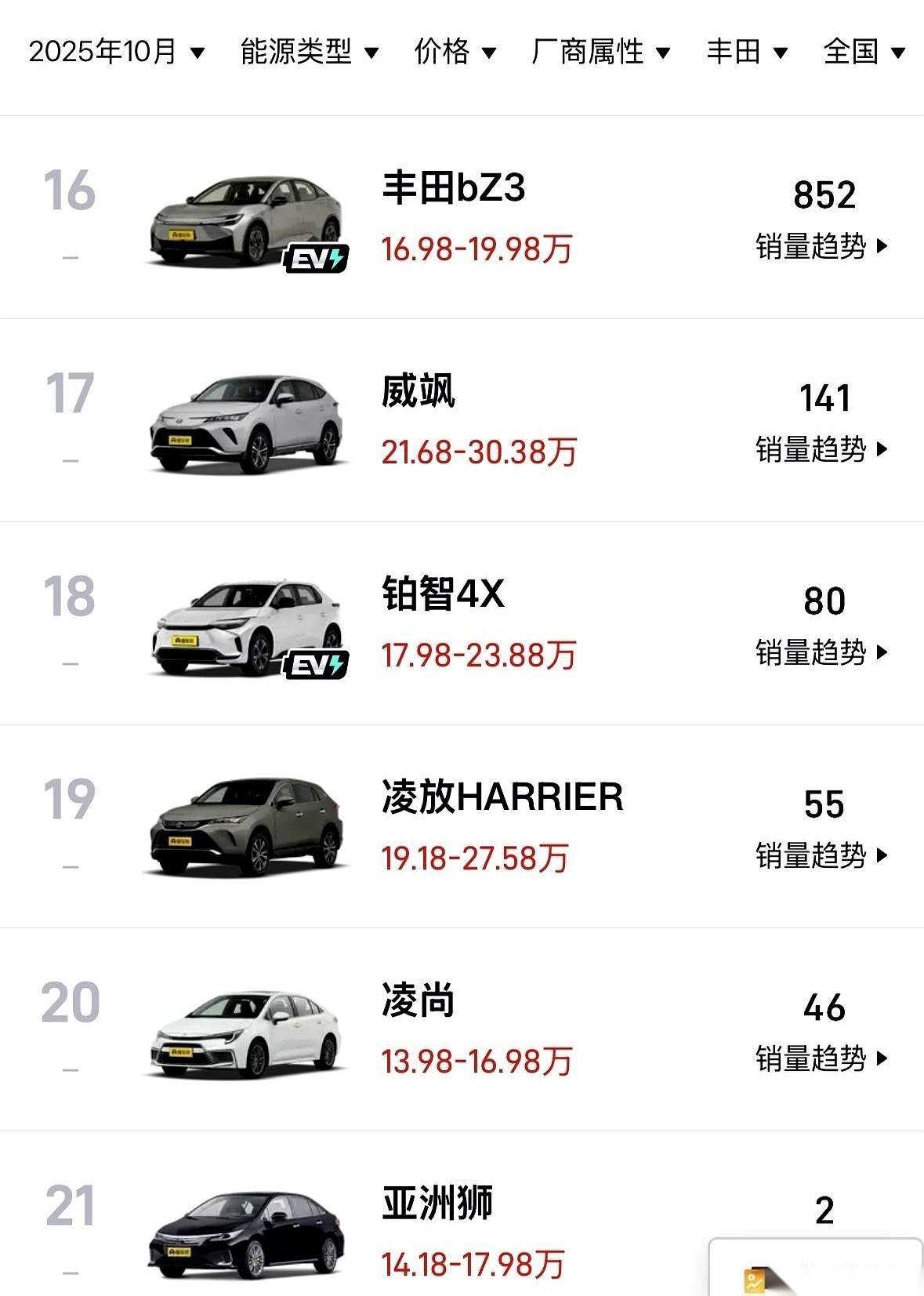 丰田月销2台背后：“开不坏”神话碎了，是市场清醒还是品牌傲慢？丰田，那个号称