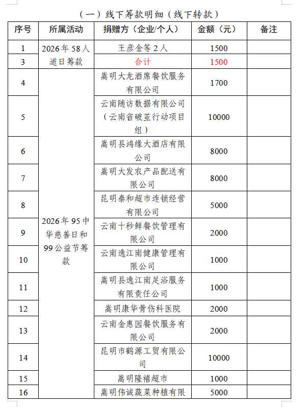 嵩明县民政局2026年“嵩爱童行一起帮”项目“58人道日”“久久公益节”期间筹款感谢信