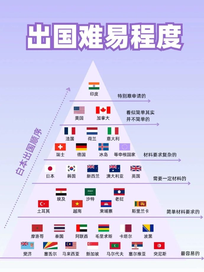 中国到世界各国难易程度排名最容易，泰国等东南亚国家，阿联酋，塞尔维亚，突尼斯等国。简单材料，埃及，沙