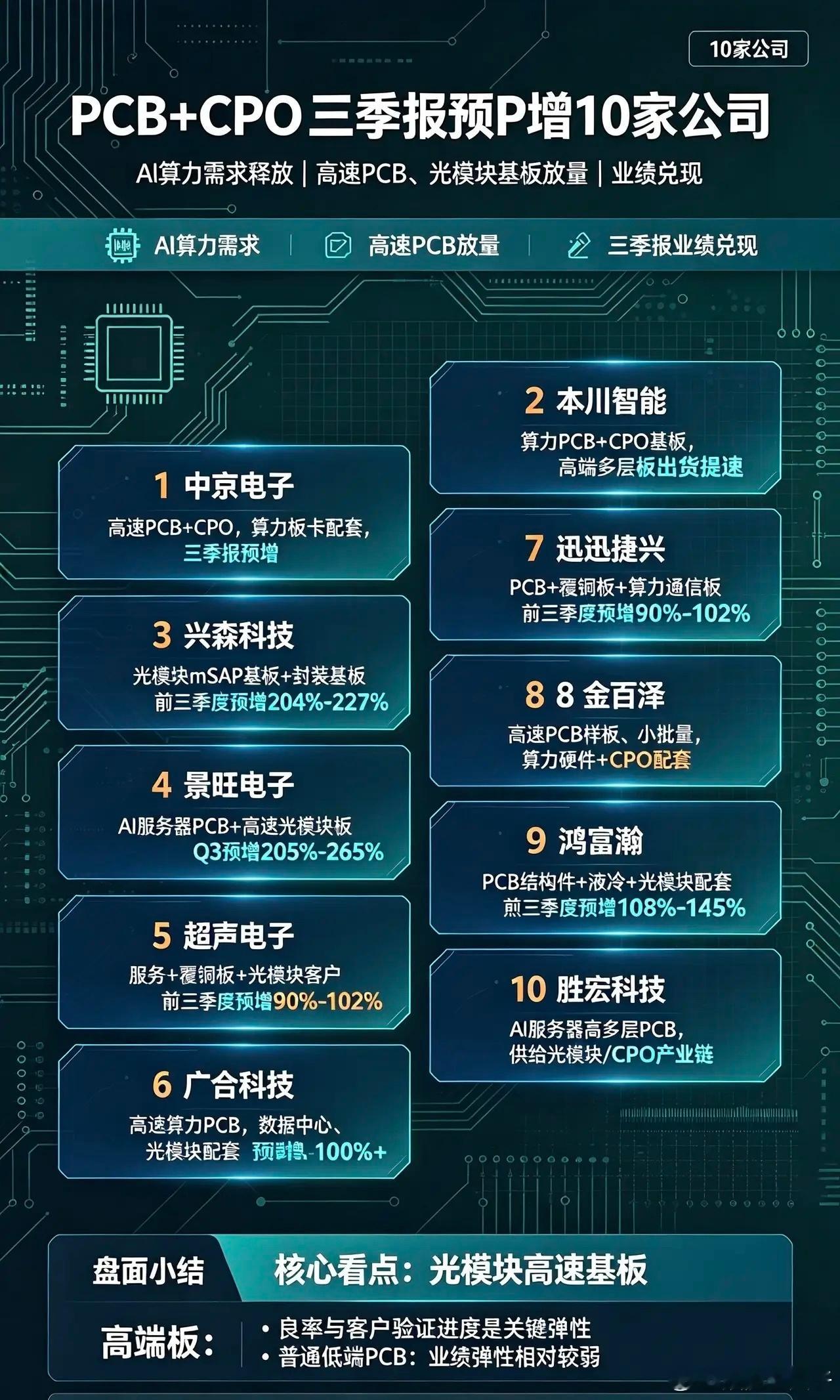 PCB+CPO三季报预增10家公司•中京电子：高速PCB+CPO，算力板卡配