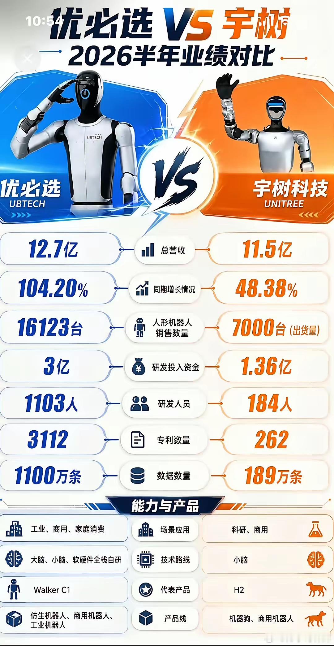 优必选和宇树常被放在一起比，但把两家公司的财报摊开看，你会发现——它们根本不是在