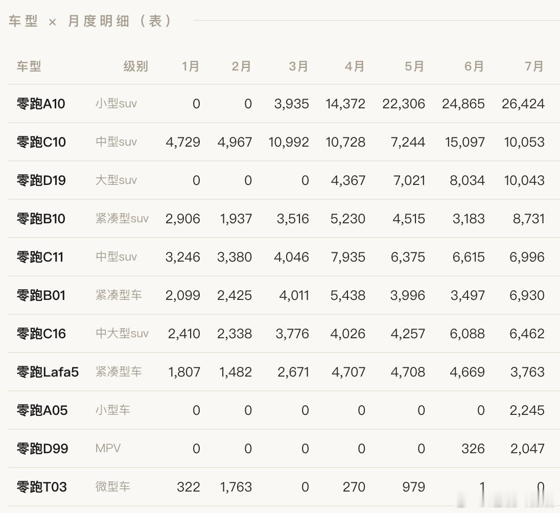懂车帝的数据里面已经有了A05，这些是卖给经销商准备上市即交付的车零跑上个月的数