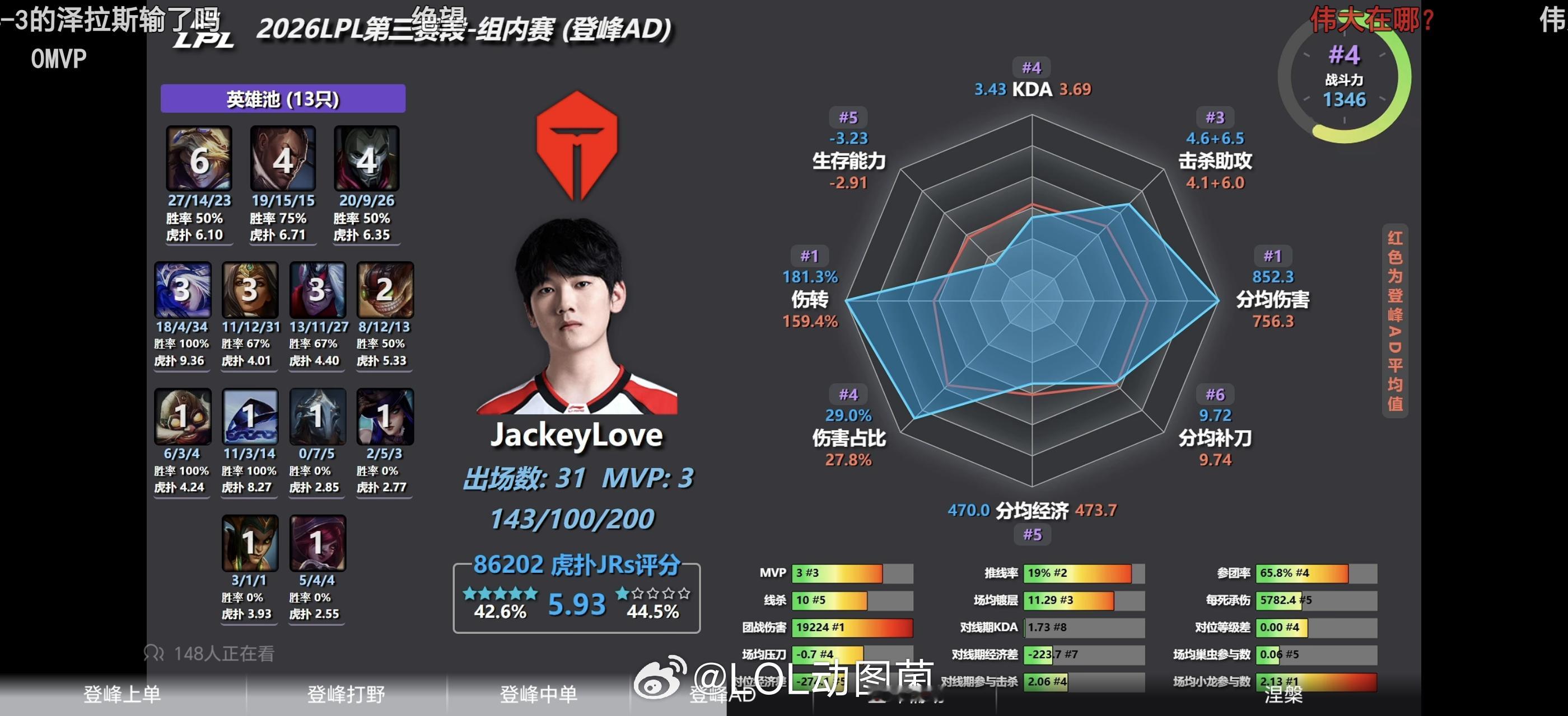 英雄联盟赛事官方Tian和JackeyLove真是互补兄弟啊，一个伤害